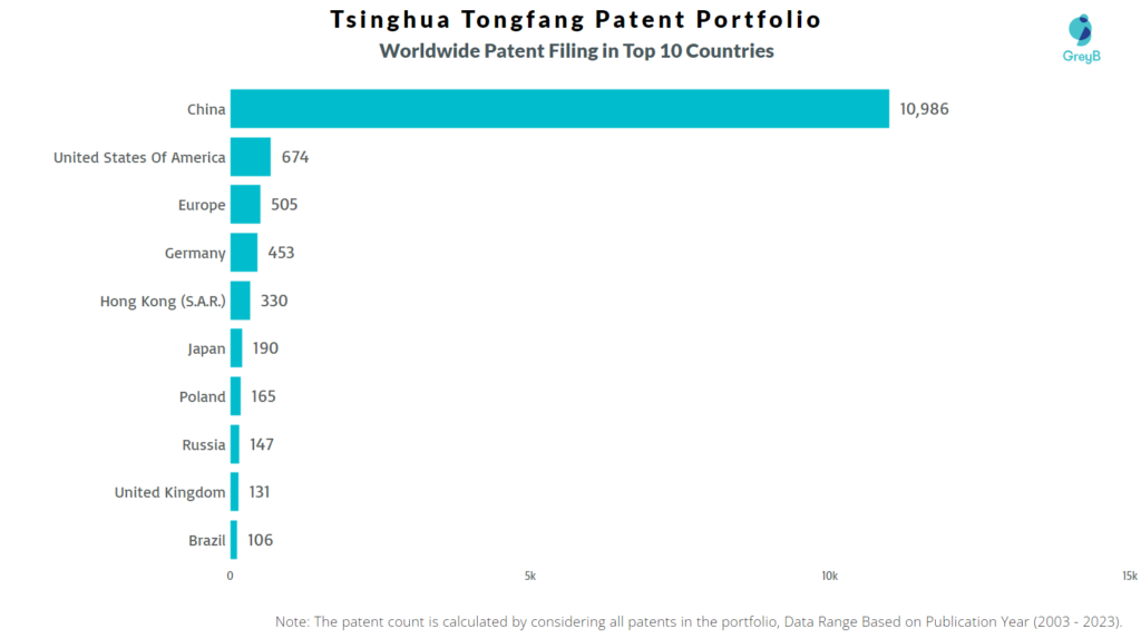 Tsinghua Tongfang Worldwide Patents