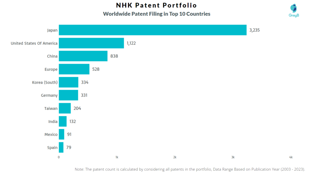 NHK Spring Worldwide Patents