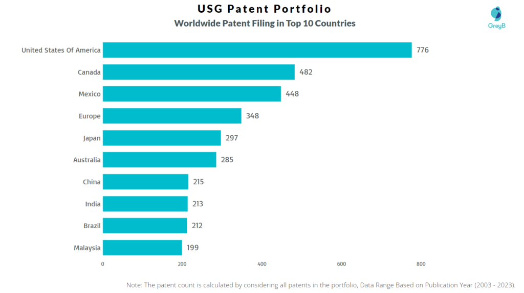 USG Corporation Worldwide Patents