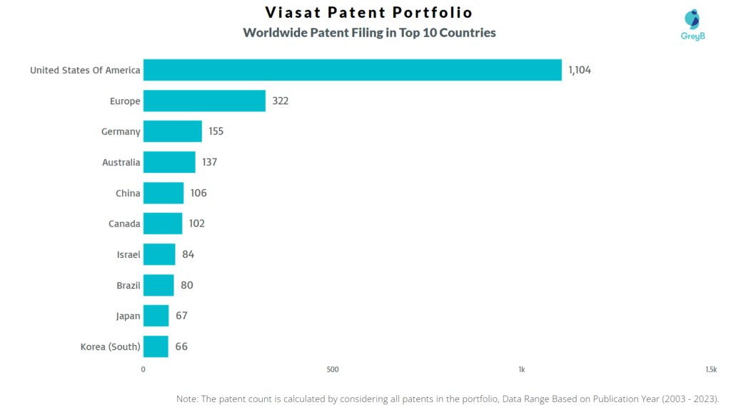 Viasat Worldwide Patents