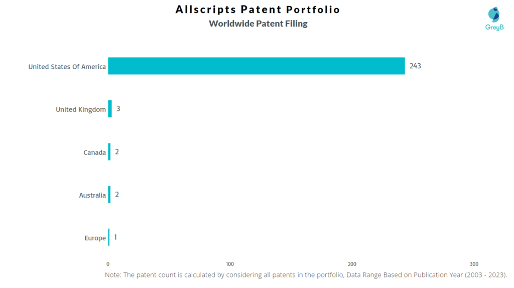 Allscripts Worldwide Patents