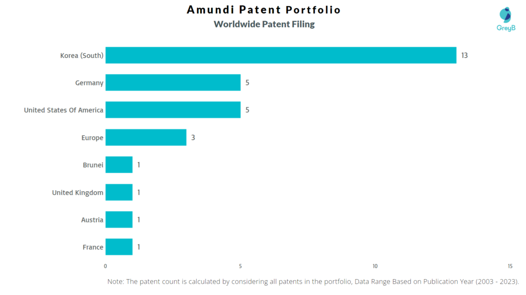 Amundi Worldwide Patents