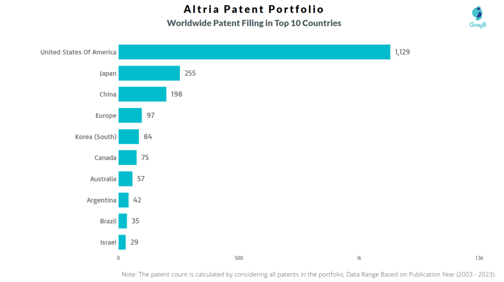 Altria Worldwide Patents
