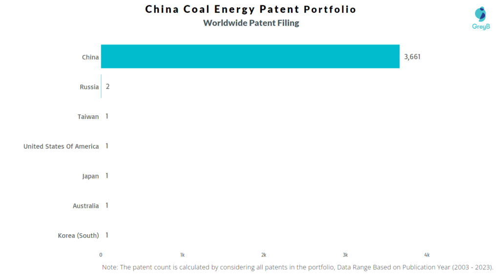 China Coal Energy Worldwide Patents