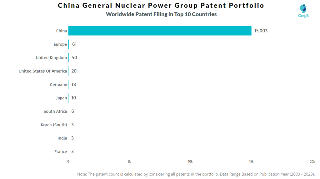 China General Nuclear Power Group Worldwide Patents