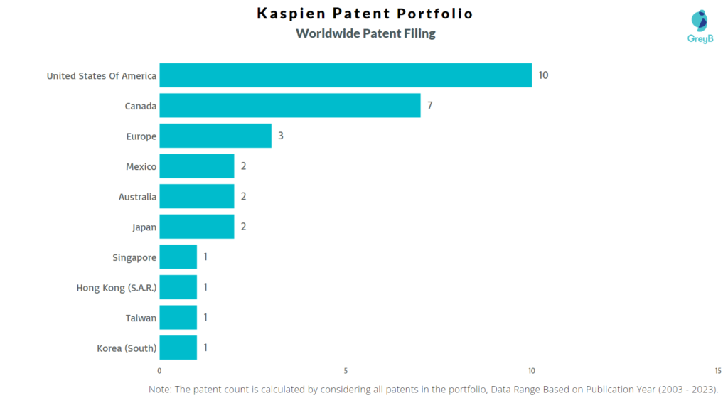 Kaspien Worldwide Patents