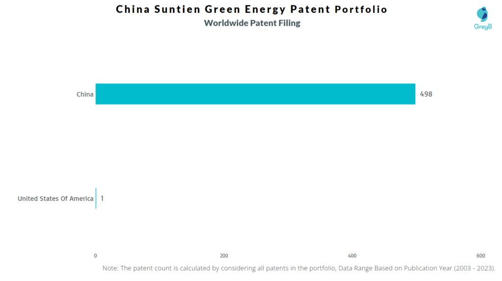 China Suntien Green Energy Worldwide Patents