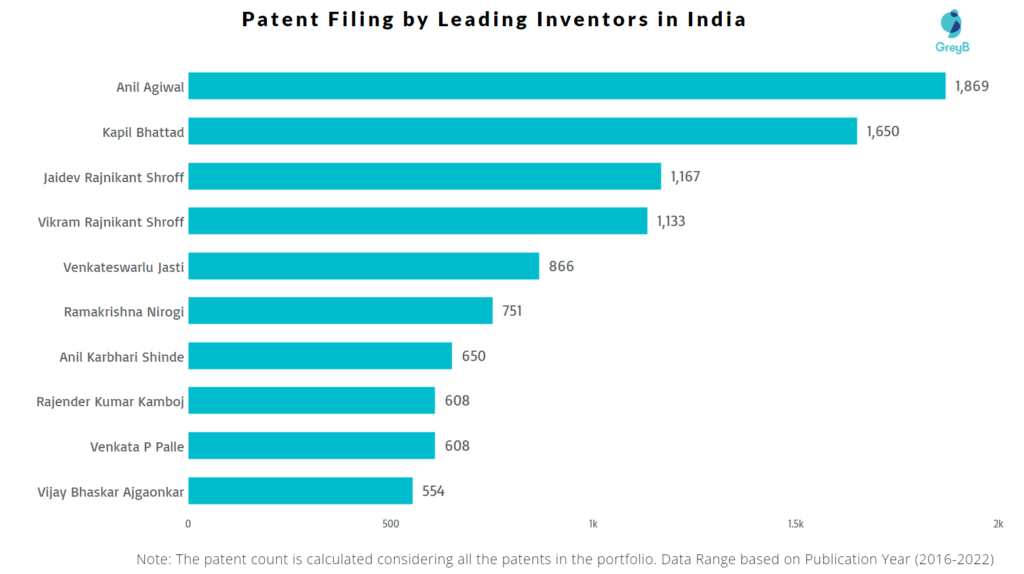 Patent Filing by Leading Inventors in India