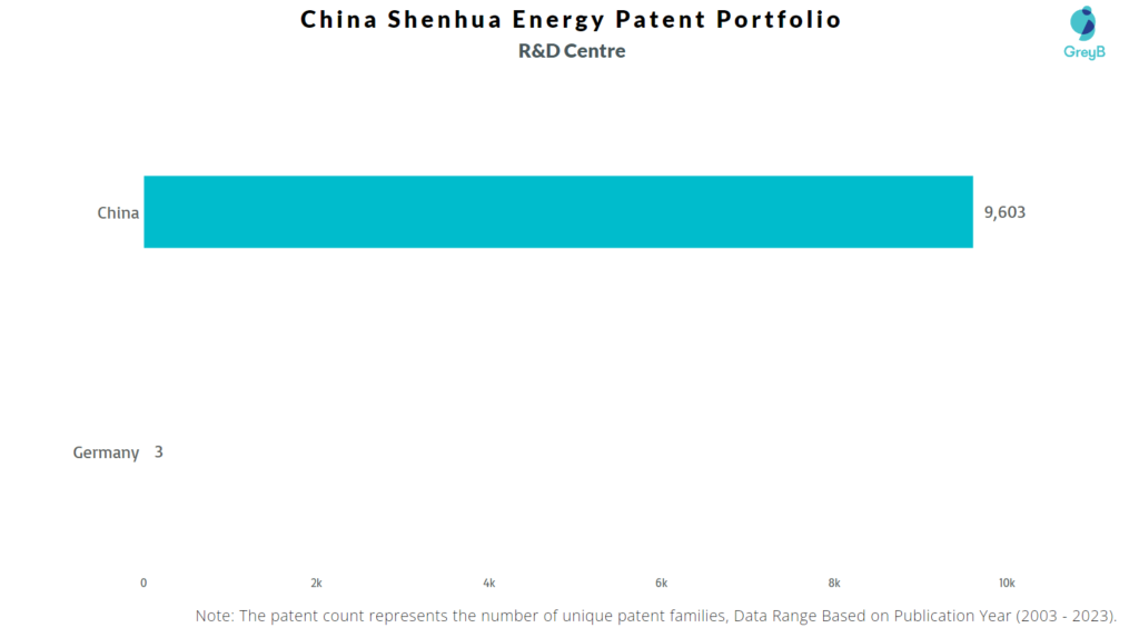 Research Centers of China Shenhua Energy Patents