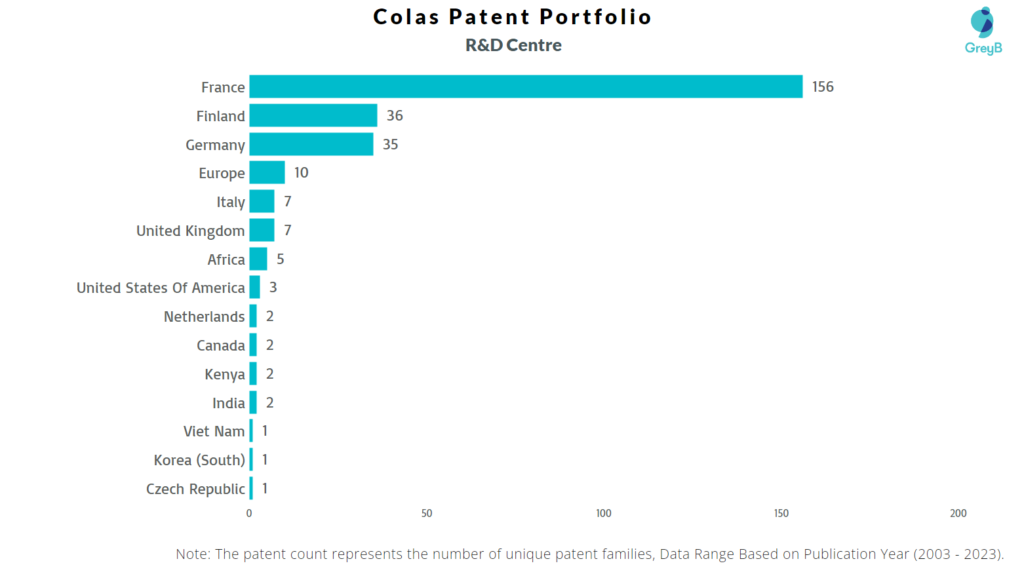 Research Centers of Colas Group Patents