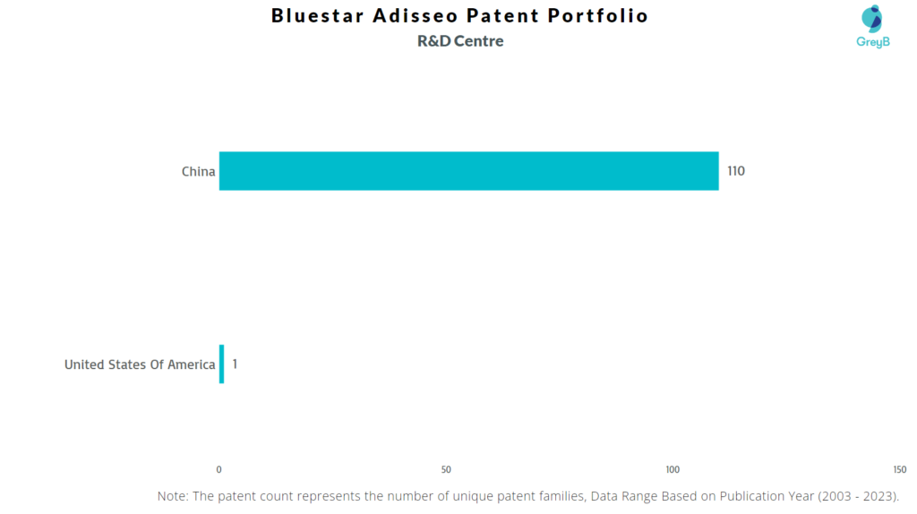 Research Centers of Bluestar Adisseo Patents