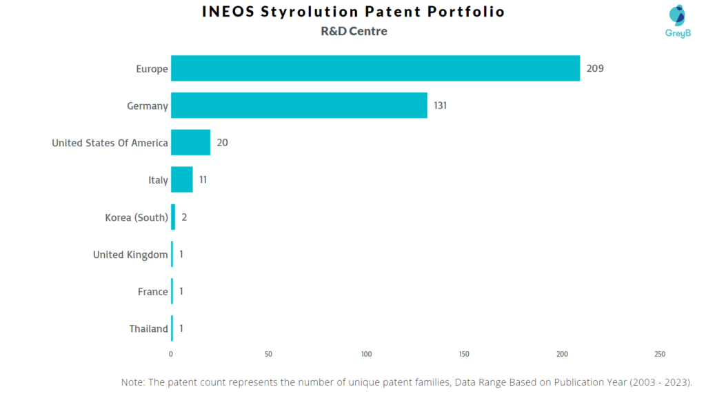 Research Centers of INEOS Styrolution Patents