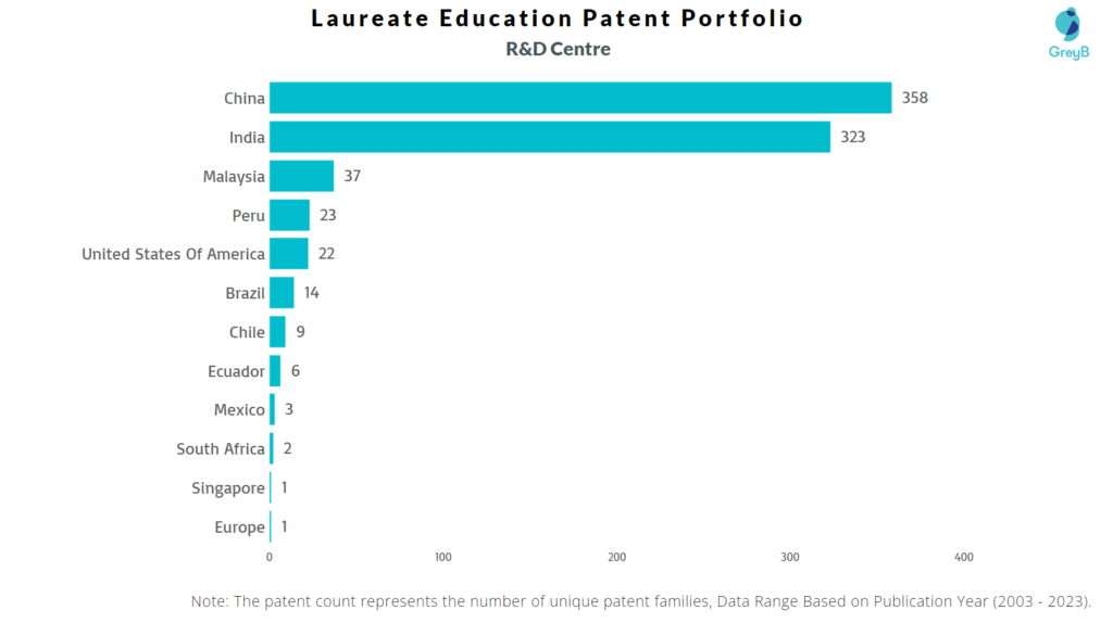 Research Centers of Laureate Education Patents