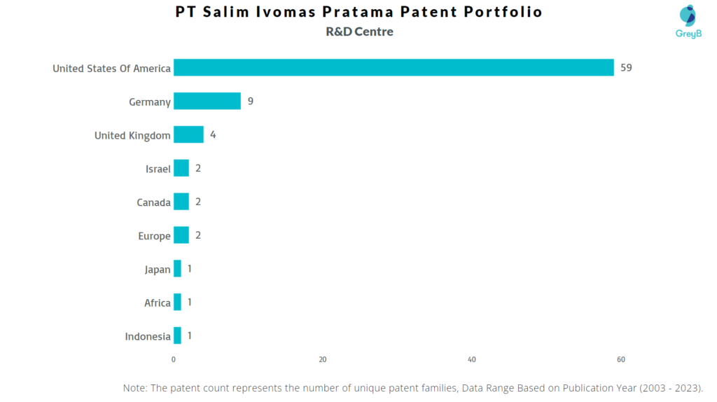 Research Centers of PT Salim Ivomas Pratama Patents