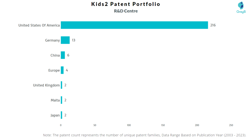 Research Centers of Kids2 Patents