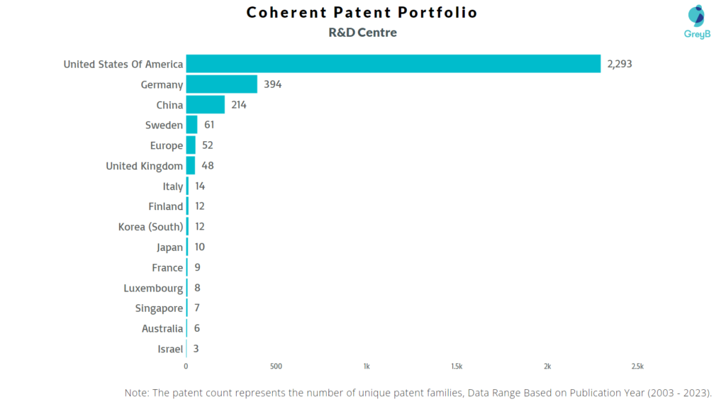 Research Centers of Coherent Corp Patents