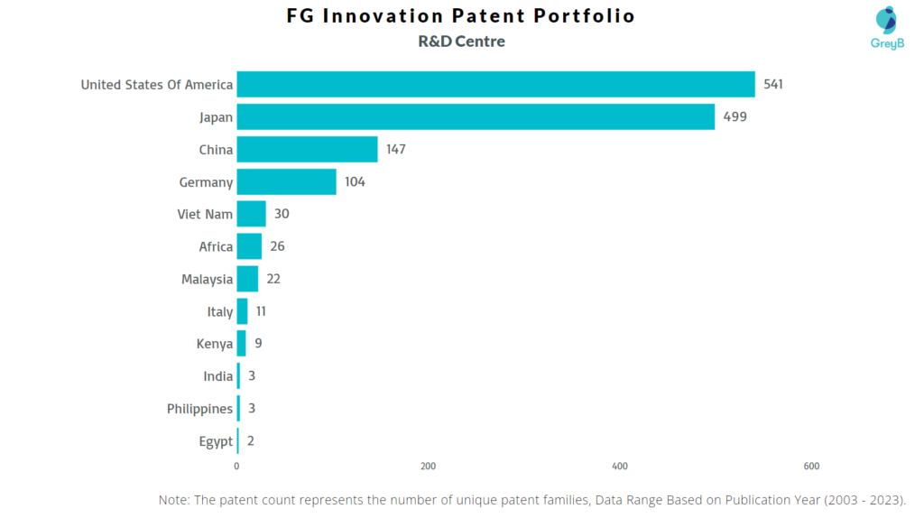 Research Centers of FG Innovation Patents