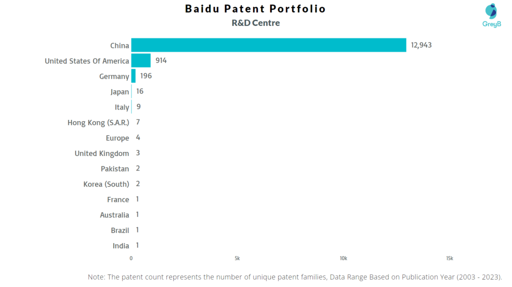 Research Centers of Baidu Patents