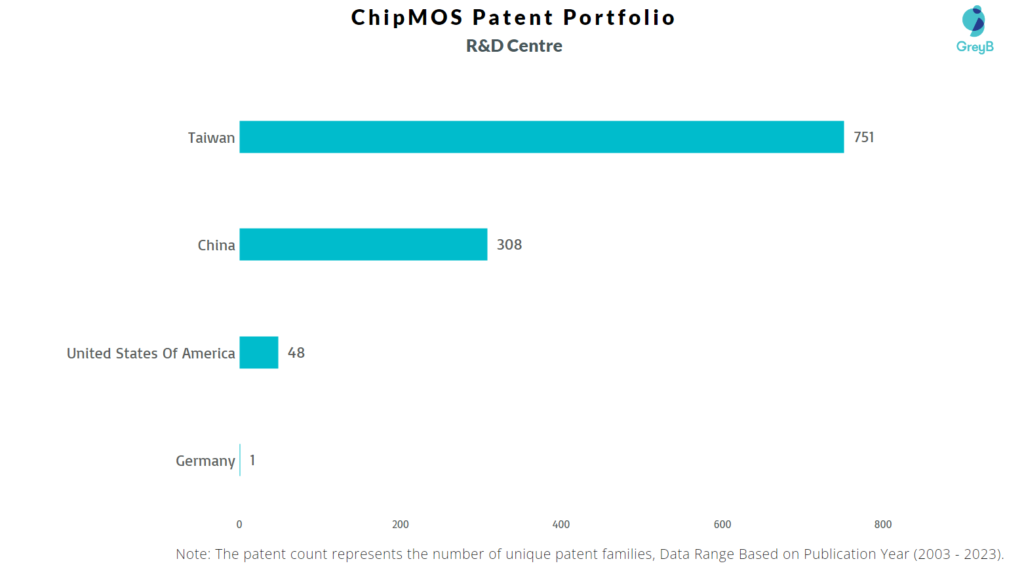Research Centers of ChipMOS Technologies Patents