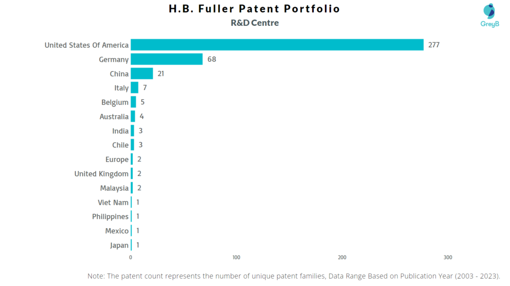 Research Centers of H.B. Fuller Patents