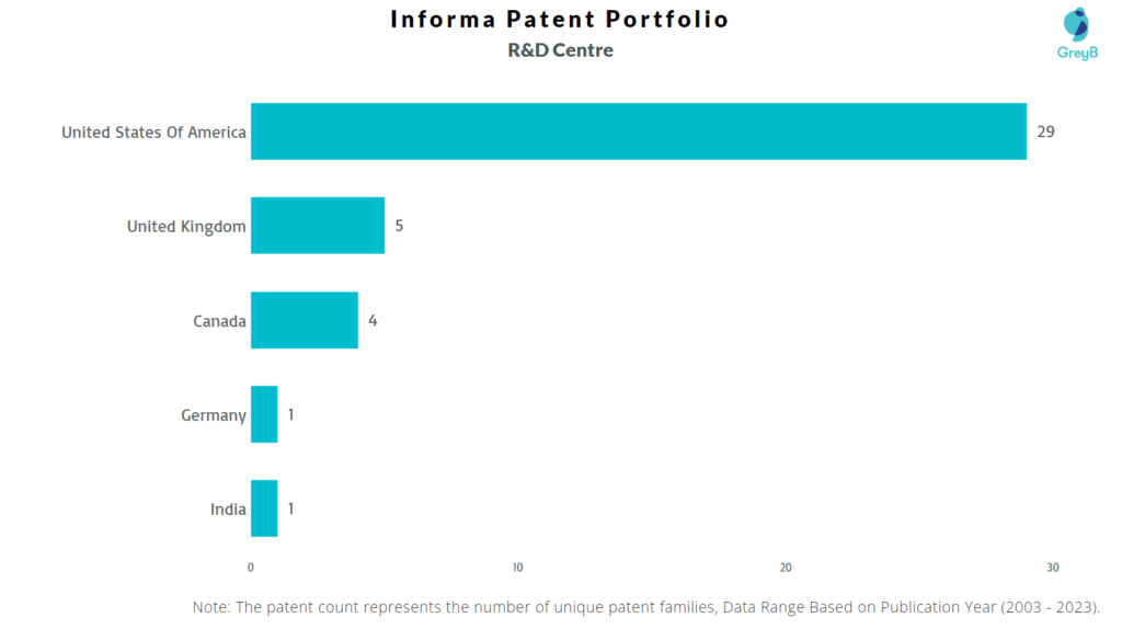 Research Centers of Informa Patents