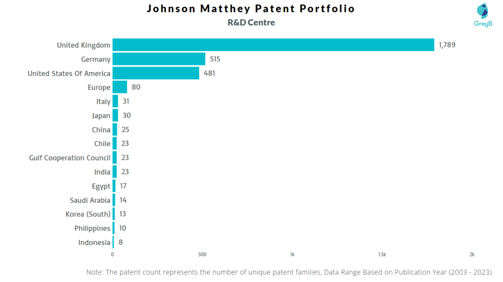 Research Centres of Johnson Matthey Patents