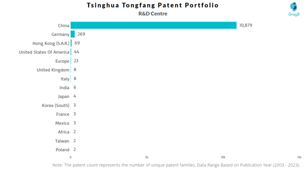 Research Centers of Tsinghua Tongfang Patents