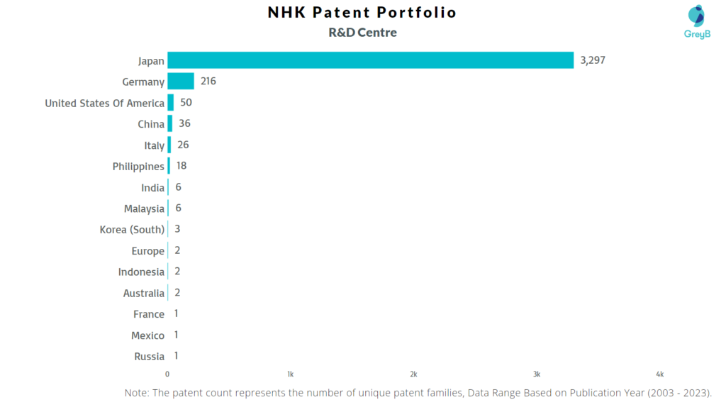 Research Centers of NHK Spring Patents