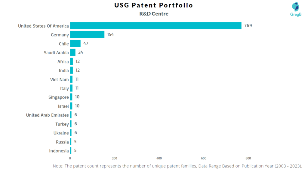 Research Centers of USG Corporation Patents