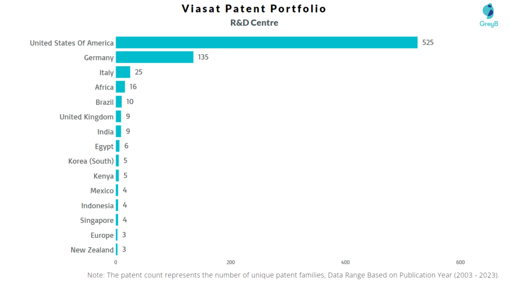 Research Centers of Viasat Patents