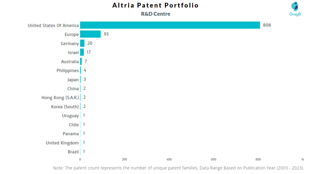 Research Centers of Altria Patents