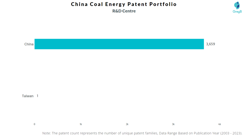 Research Centers of China Coal Energy Patents