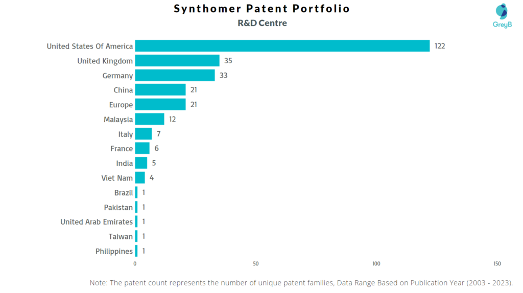 Research Centers of Synthomer Patents