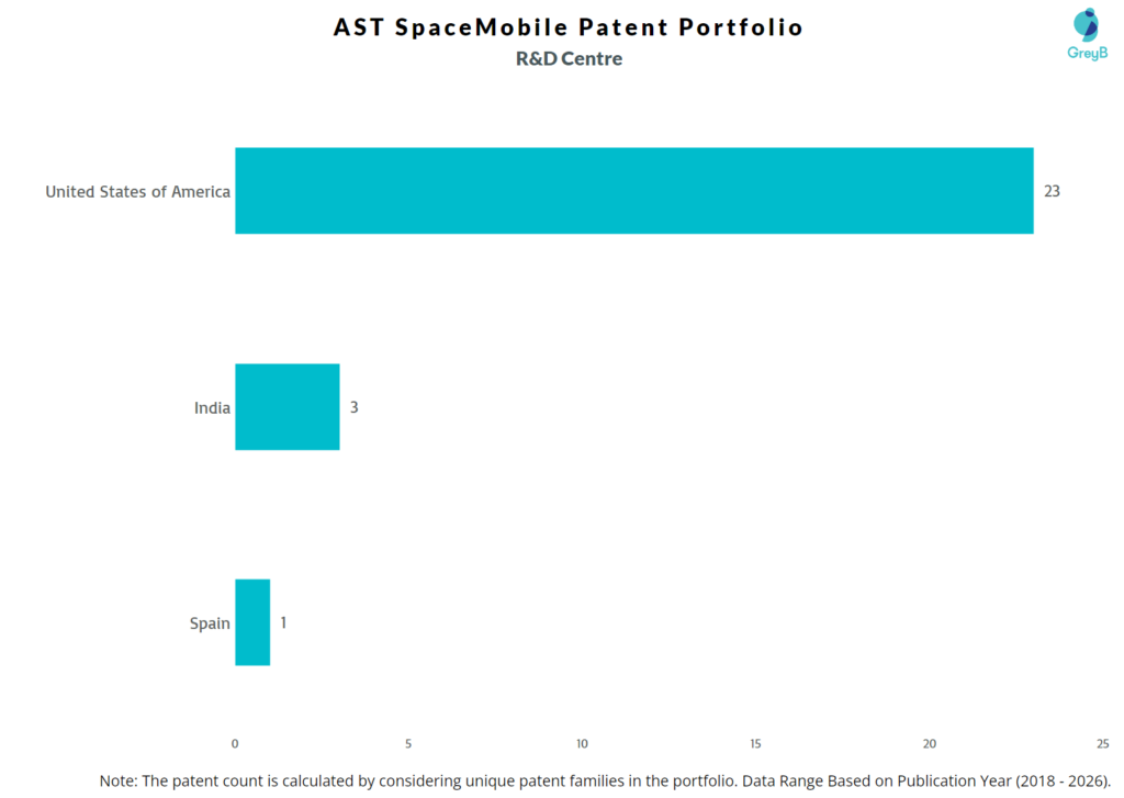R&D Centers of AST SpaceMobile