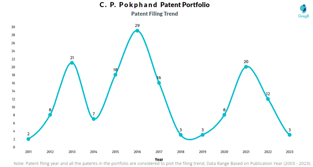 C. P. Pokphand Patent Filing Trend