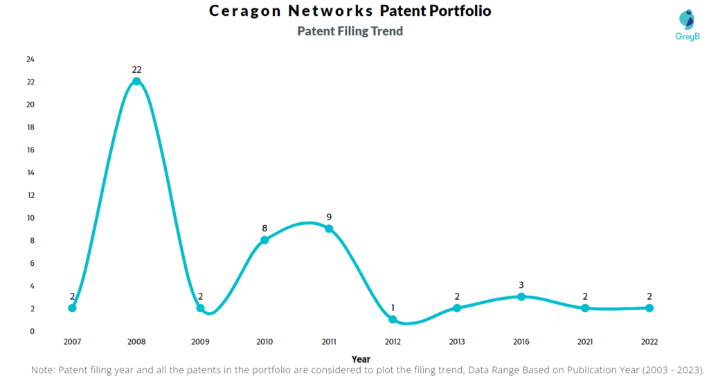 Ceragon Networks Patent Filing Trend