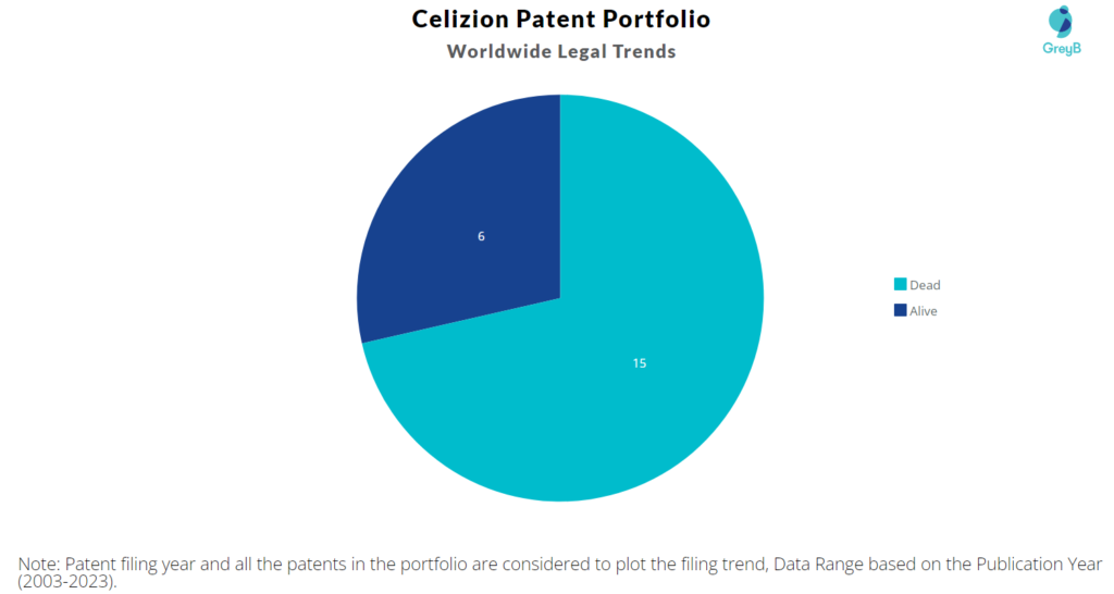 Celizion Patent Portfolio