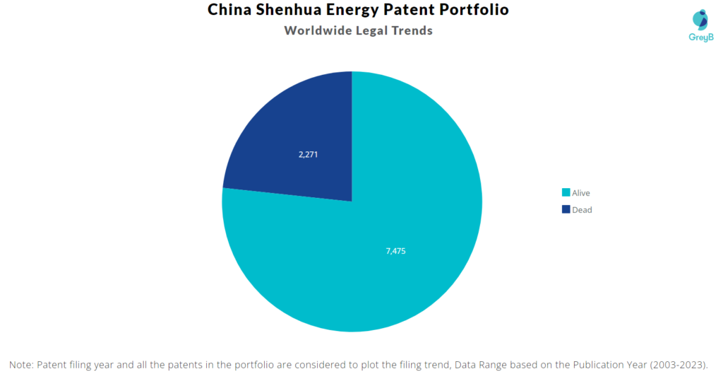 China Shenhua Energy Patents Portfolio