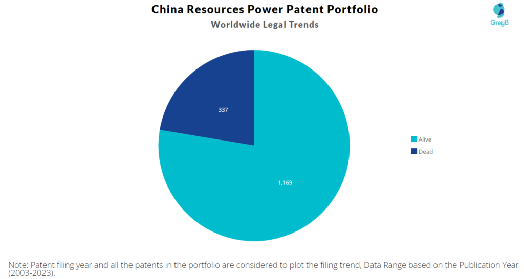 China Resources Power Patents Portfolio