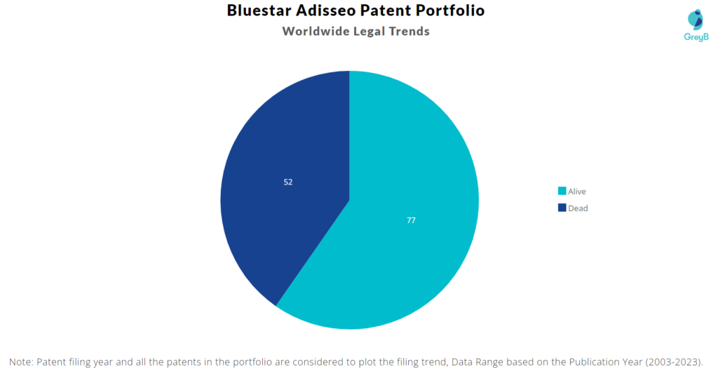 Bluestar Adisseo Patents Portfolio