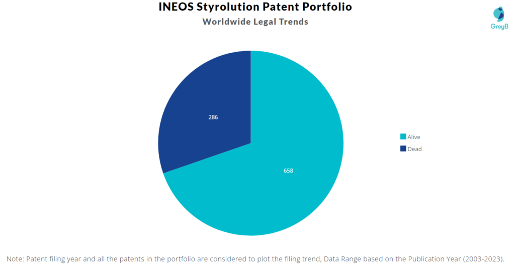 INEOS Styrolution Patents Portfolio