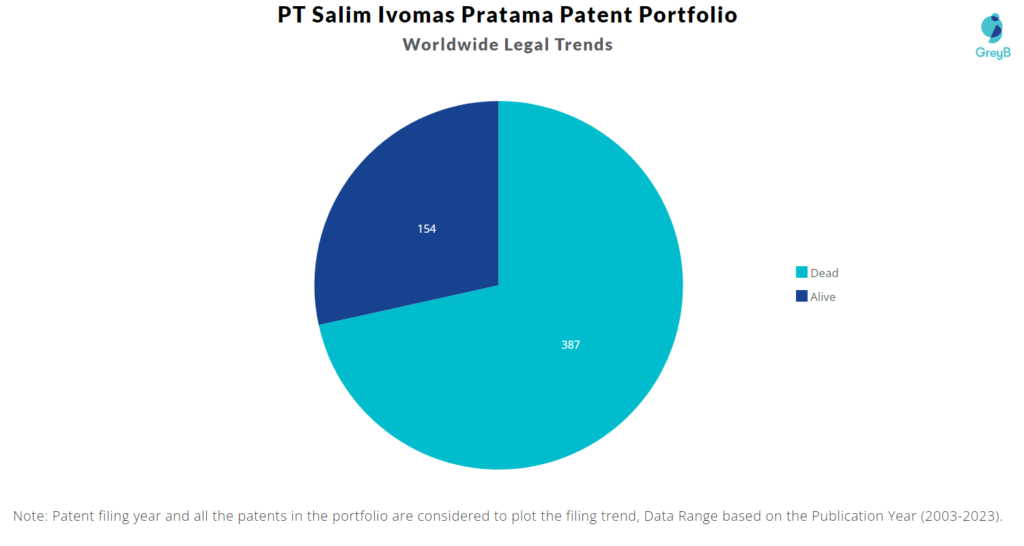 PT Salim Ivomas Pratama Patents Portfolio