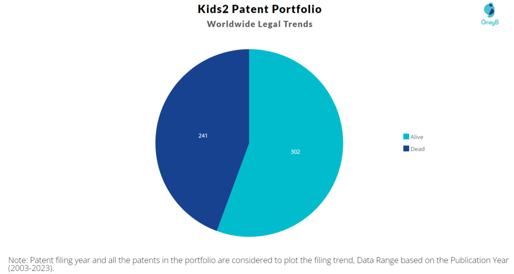 Kids2 Patents Portfolio