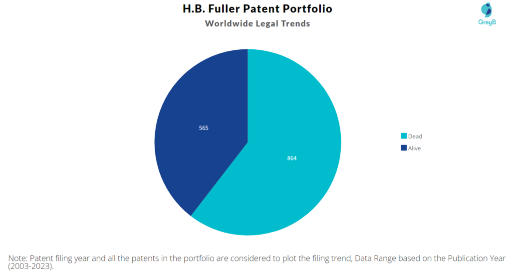 H.B. Fuller Patents Portfolio