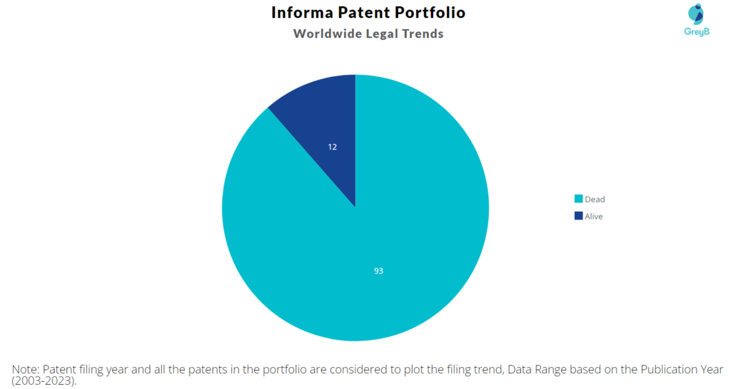 Informa Patents Portfolio