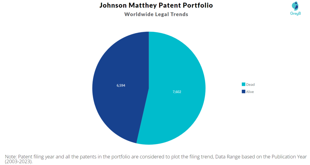 Johnson Matthey Patents Portfolio