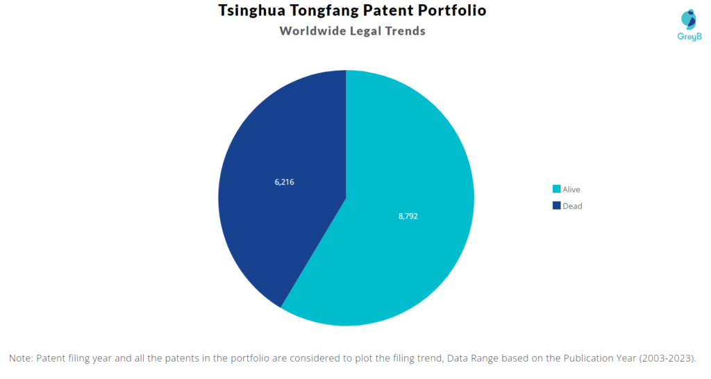 Tsinghua Tongfang Patents Portfolio