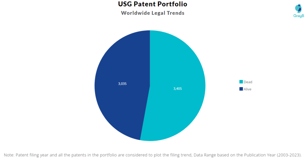 USG Corporation Patents Portfolio