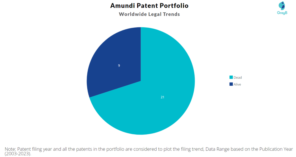 Amundi Patents Portfolio