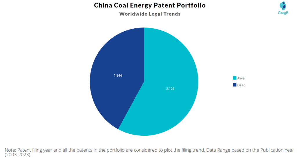 China Coal Energy Patents Portfolio